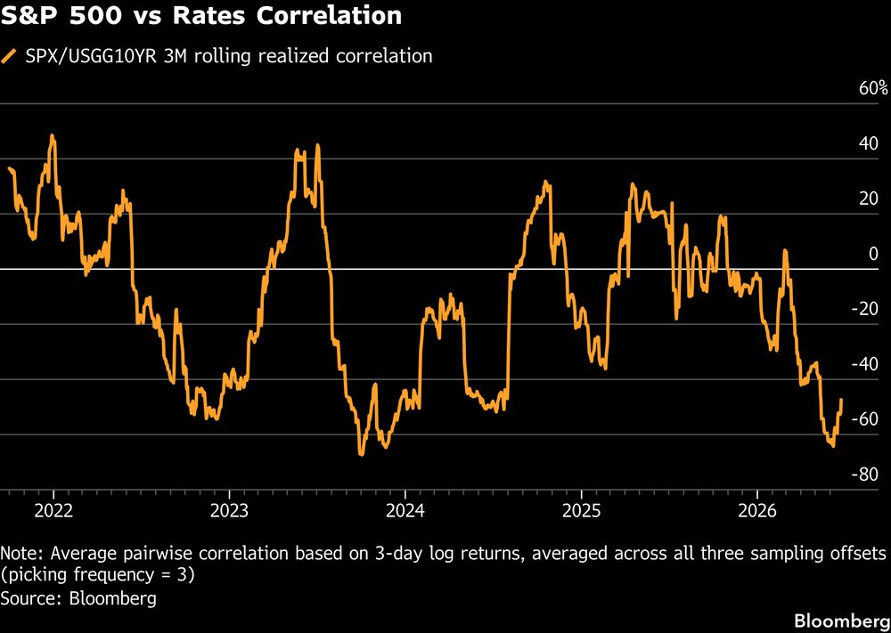 Correlación móvil realizada a tres meses entre el S&P 500 y el rendimiento de los bonos del Tesoro de EE.UU. a 10 años. Correlación móvil realizada a tres meses entre el S&P 500 y el rendimiento de los bonos del Tesoro de EE.UU. a 10 años.