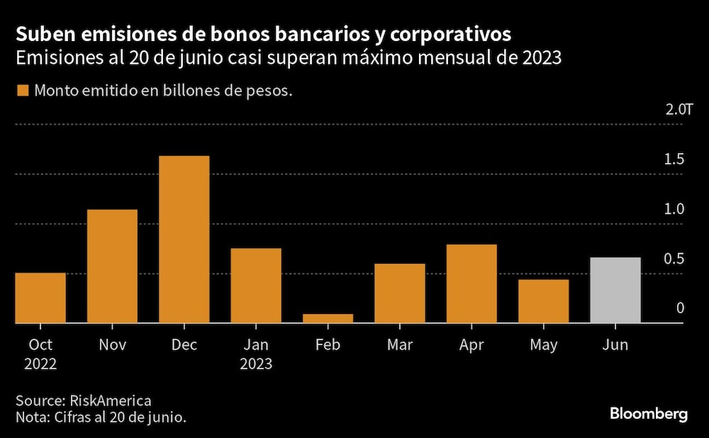 Suben emisiones de bonos bancarios y corporativos | Emisiones al 20 de junio casi superan máximo mensual de 2023 Suben emisiones de bonos bancarios y corporativos | Emisiones al 20 de junio casi superan máximo mensual de 2023