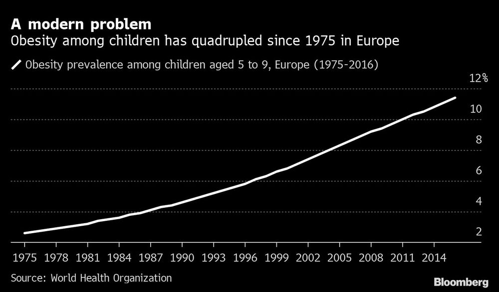 Obesidade entre crianças quadruplicou desde 1975na Europa Obesidade entre crianças quadruplicou desde 1975na Europa
