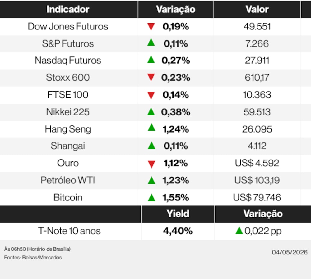 Ações globais nesta segunda-feira (4) de maio de 2026 Ações globais nesta segunda-feira (4) de maio de 2026