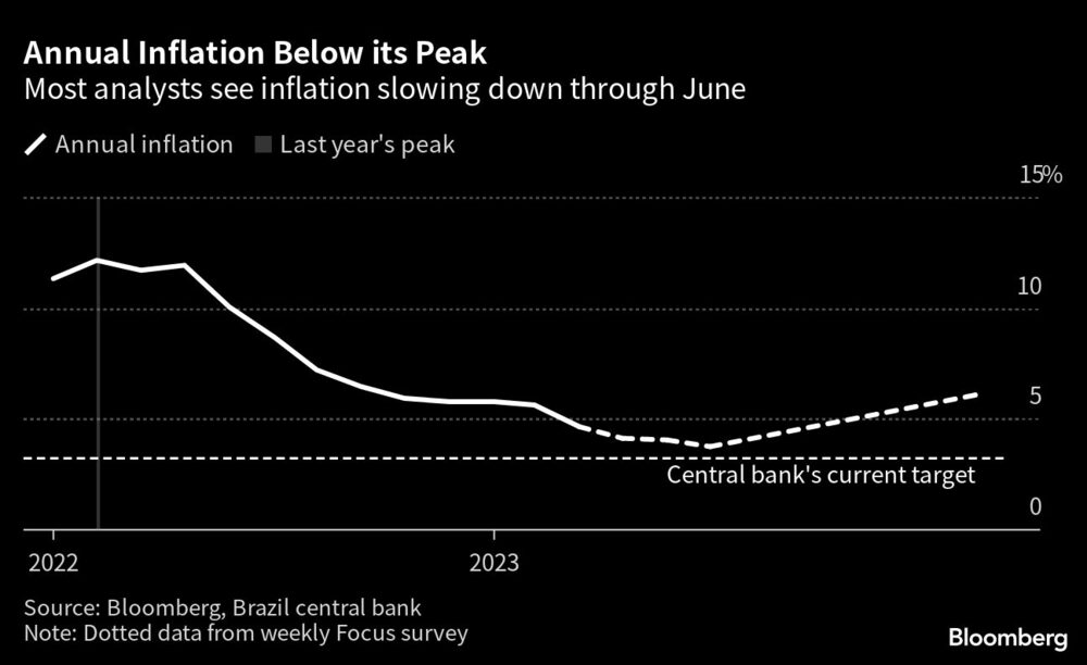 A maioria dos analistas vê a inflação desacelerando até junho A maioria dos analistas vê a inflação desacelerando até junho