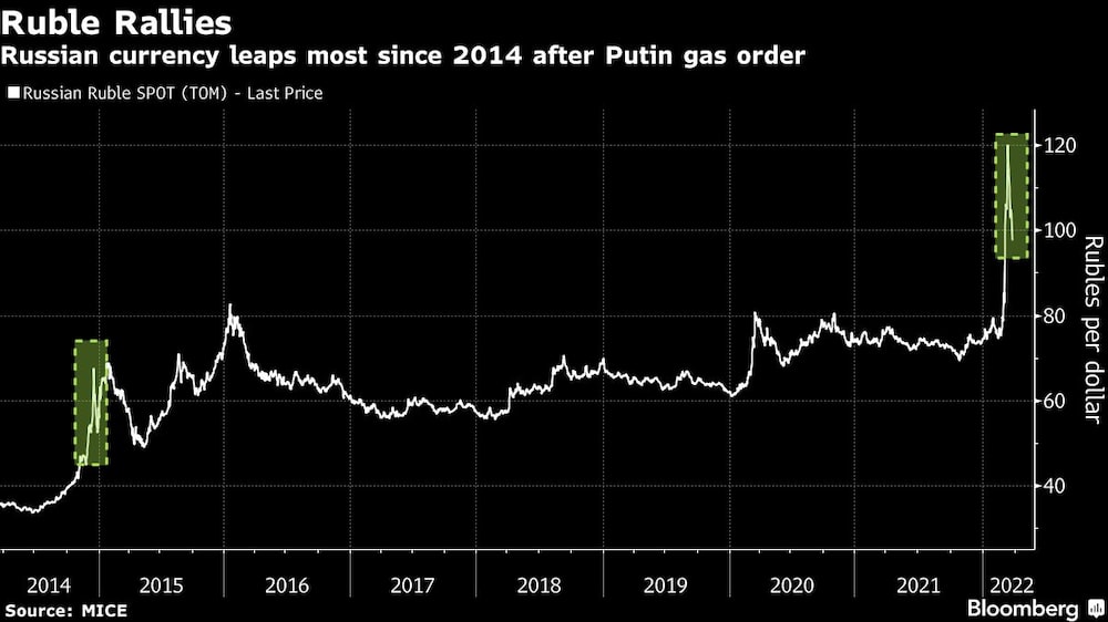 La moneda rusa es la que más salta desde 2014 tras el pedido de gas de Putin La moneda rusa es la que más salta desde 2014 tras el pedido de gas de Putin
