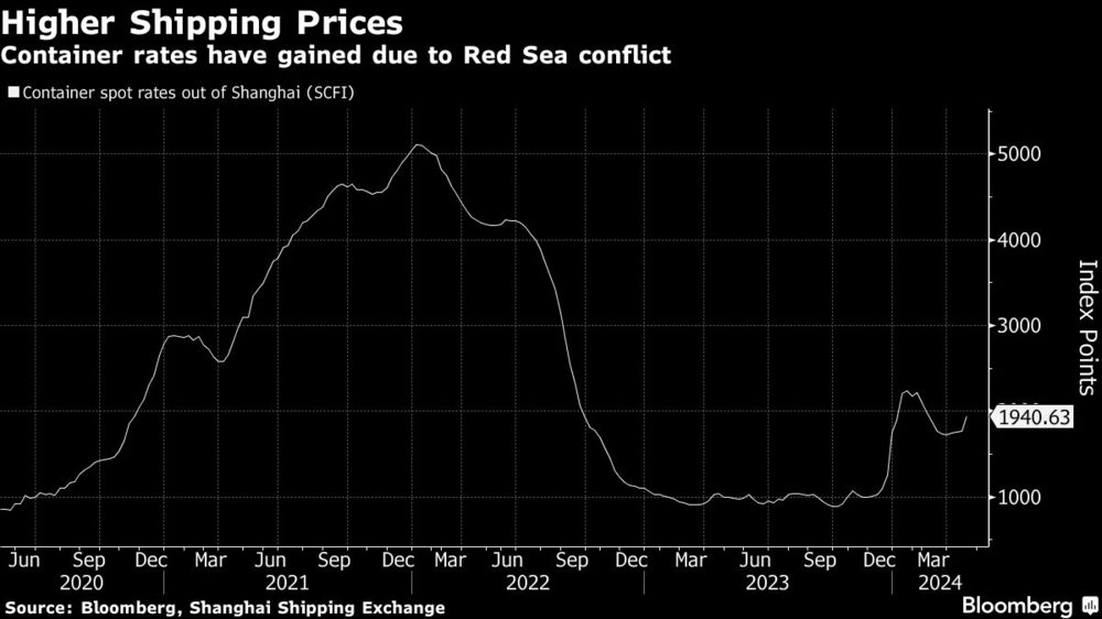 Higher Shipping Prices | Container rates have gained due to Red Sea conflict Higher Shipping Prices | Container rates have gained due to Red Sea conflict
