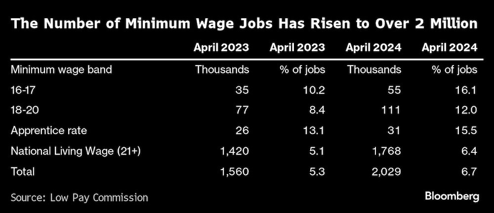 El número de empleos con salario mínimo ha aumentado a más de 2 millones El número de empleos con salario mínimo ha aumentado a más de 2 millones