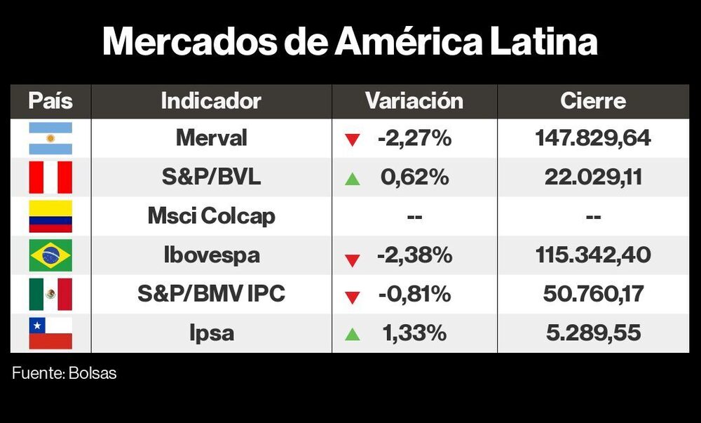 Mercados de LatAm Mercados de LatAm