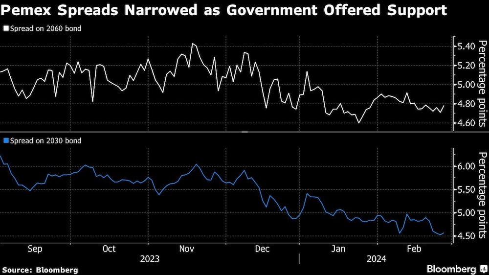 Pemex Spreads Narrowed as Government Offered Support Pemex Spreads Narrowed as Government Offered Support