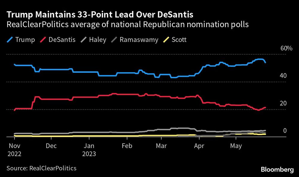 Trump mantiene una ventaja de 33 puntos sobre DeSantis en las encuestas Trump mantiene una ventaja de 33 puntos sobre DeSantis en las encuestas