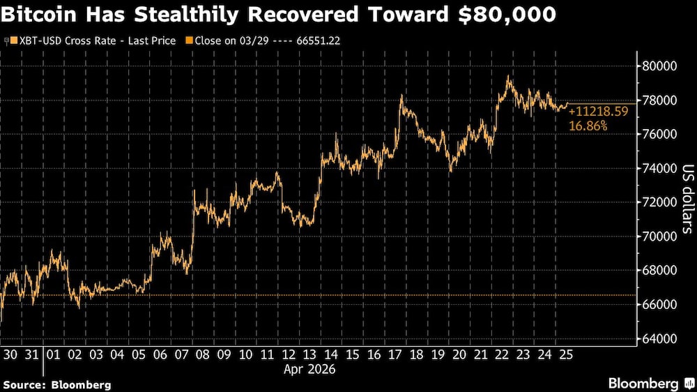 Bitcoin Has Stealthily Recovered Toward $80,000 Bitcoin Has Stealthily Recovered Toward $80,000