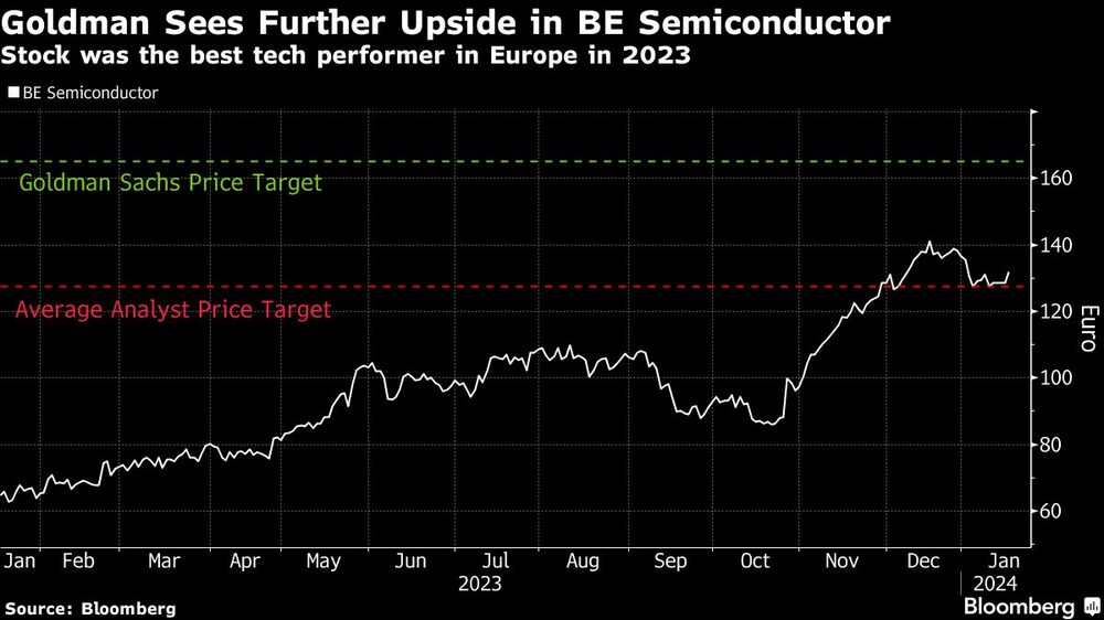 Gráfico del valor que fue el de mejor rendimiento tecnológico en Europa en 2023 Gráfico del valor que fue el de mejor rendimiento tecnológico en Europa en 2023