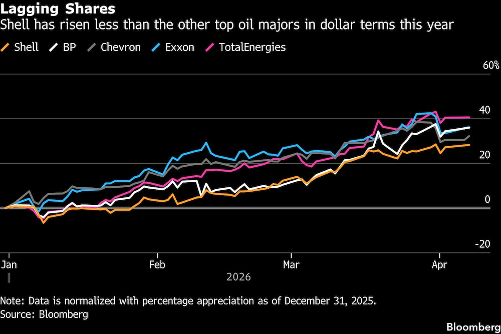 Este año, Shell ha subido menos que las demás grandes petroleras en términos de dólares. Este año, Shell ha subido menos que las demás grandes petroleras en términos de dólares.