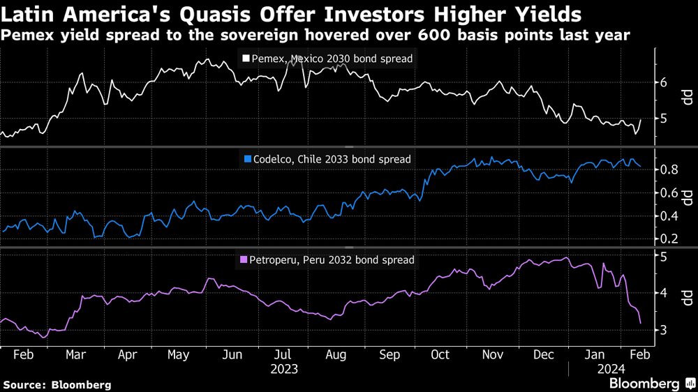 Variação dos spreads de títulos de estatais latinas em meio a um quadro de problemas operacionais e endividamento elevado Variação dos spreads de títulos de estatais latinas em meio a um quadro de problemas operacionais e endividamento elevado