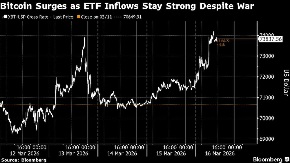 Bitcoin Surges as ETF Inflows Stay Strong Despite War Bitcoin Surges as ETF Inflows Stay Strong Despite War
