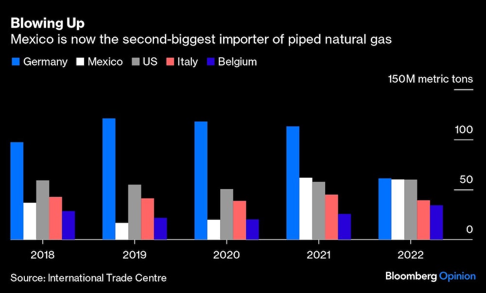 Blowing Up | Mexico is now the second-biggest importer of piped natural gas Blowing Up | Mexico is now the second-biggest importer of piped natural gas