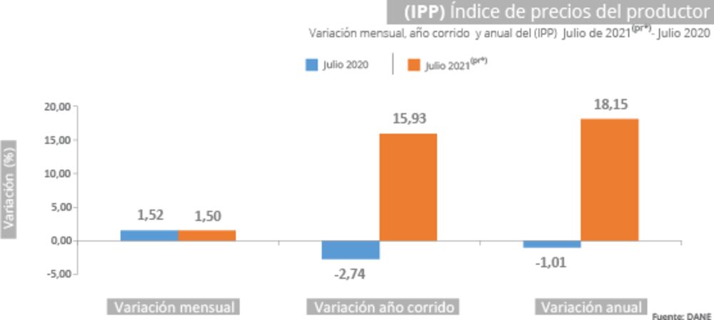 IPP colombiano para julio de 2021. IPP colombiano para julio de 2021.