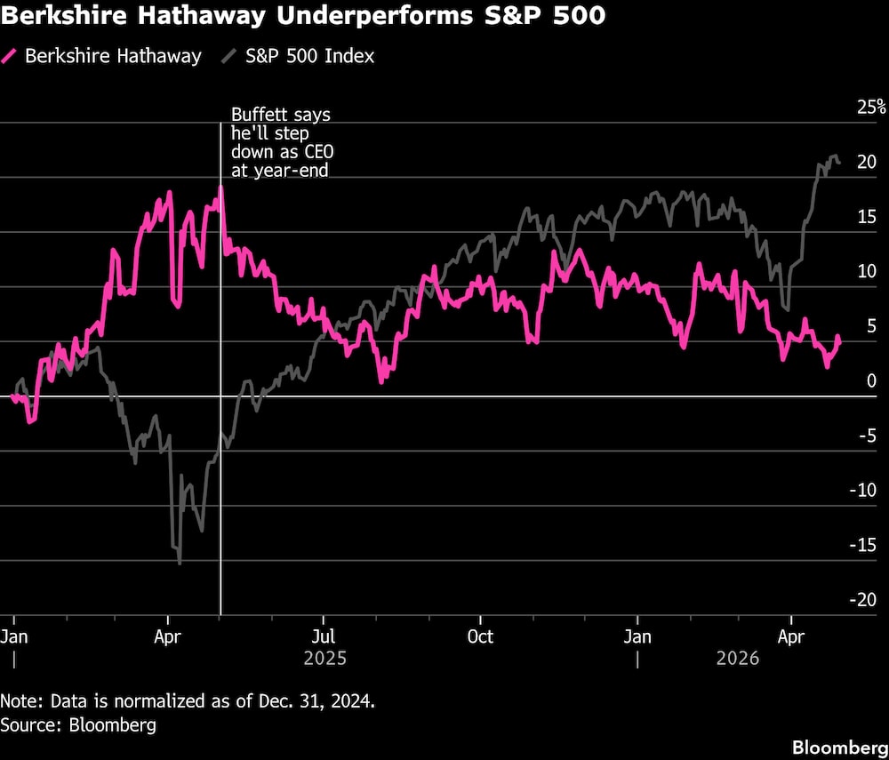 Berkshire Hathaway rinde por debajo del S&P 500. Berkshire Hathaway rinde por debajo del S&P 500.