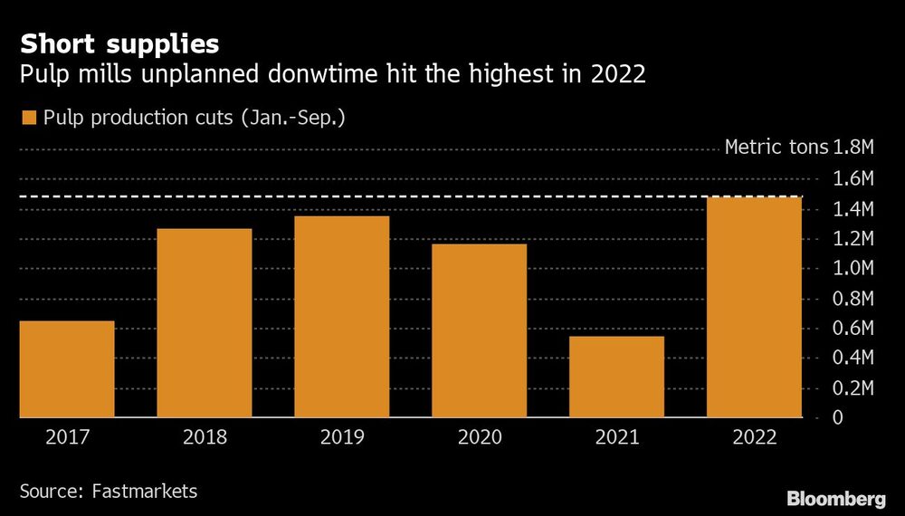 El tiempo ocioso no planificado de las plantas de pulpa es el más alto en seis años El tiempo ocioso no planificado de las plantas de pulpa es el más alto en seis años