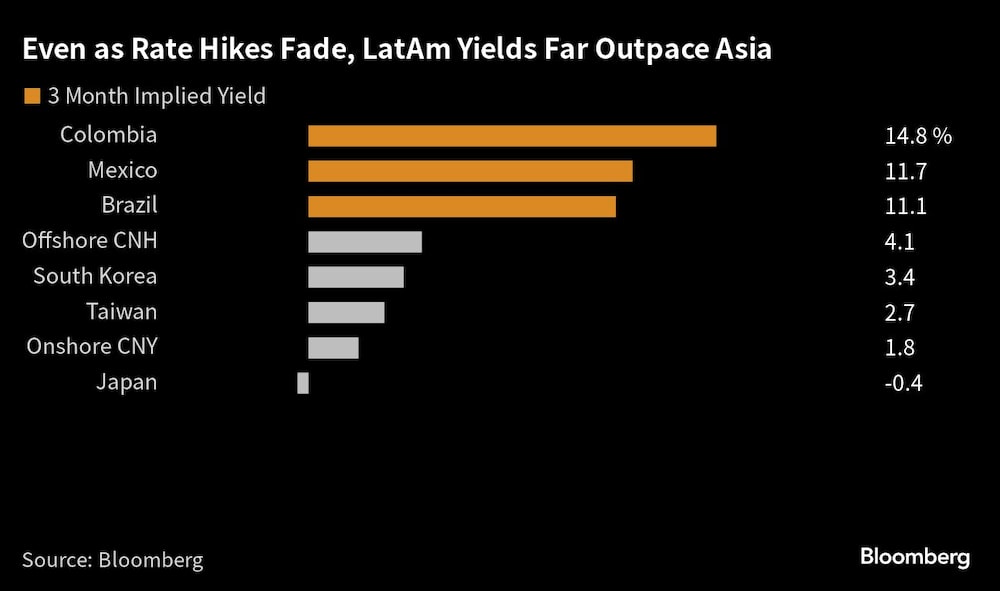 El carry trade está generando beneficios El carry trade está generando beneficios