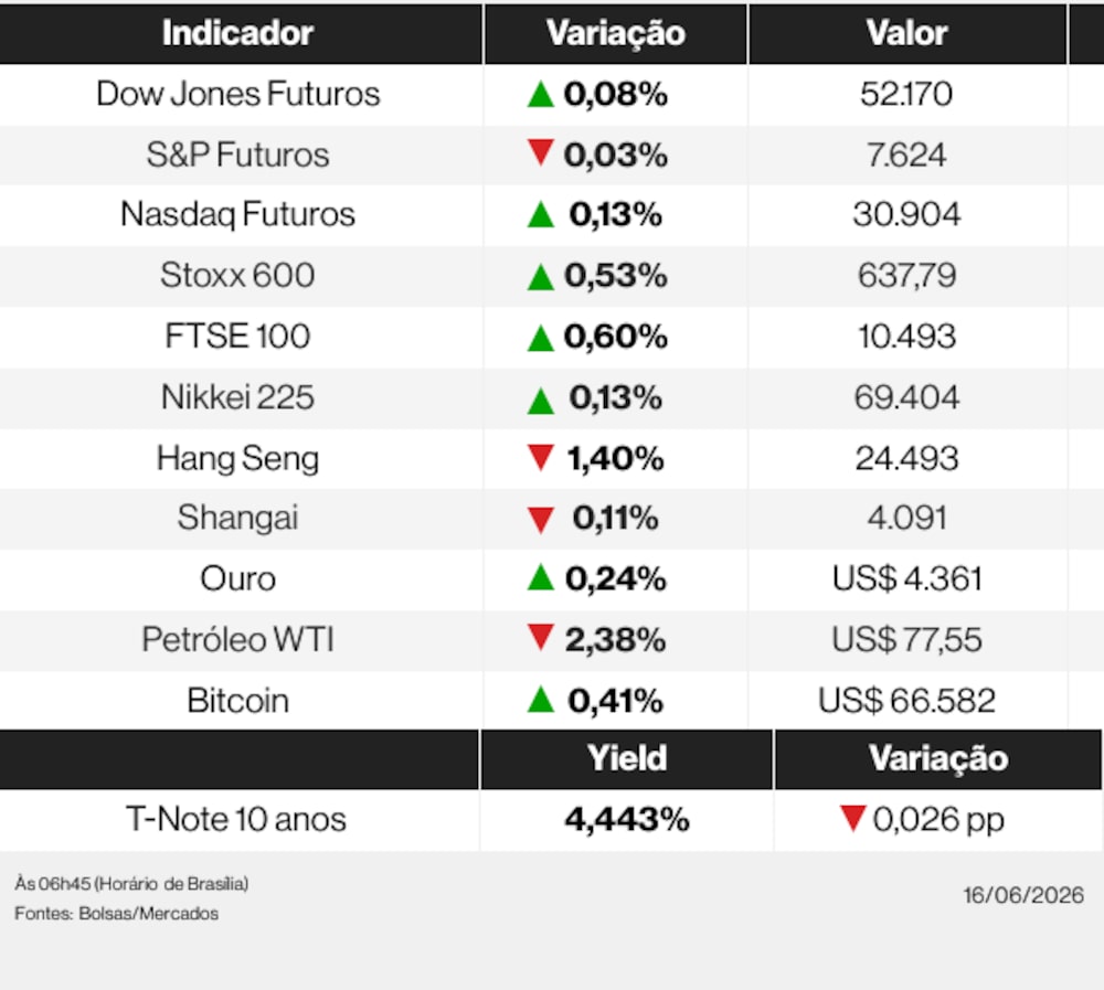 Ações globais nesta terça-feira (16) de junho de 2026 Ações globais nesta terça-feira (16) de junho de 2026