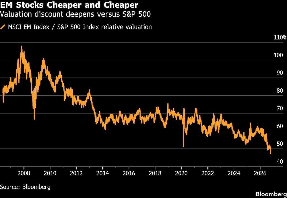 EM Stocks Cheaper and Cheaper | Valuation discount deepens versus S&P 500 EM Stocks Cheaper and Cheaper | Valuation discount deepens versus S&P 500