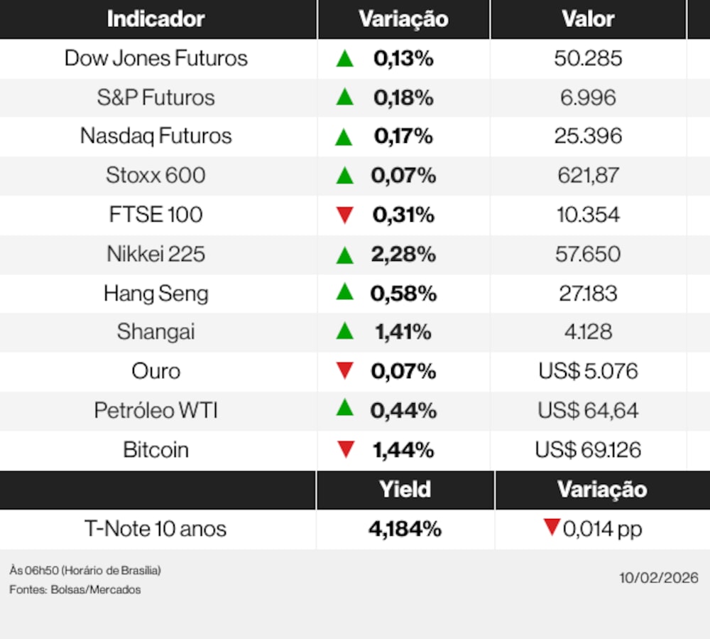 Ações globais 10/02/26 Ações globais 10/02/26