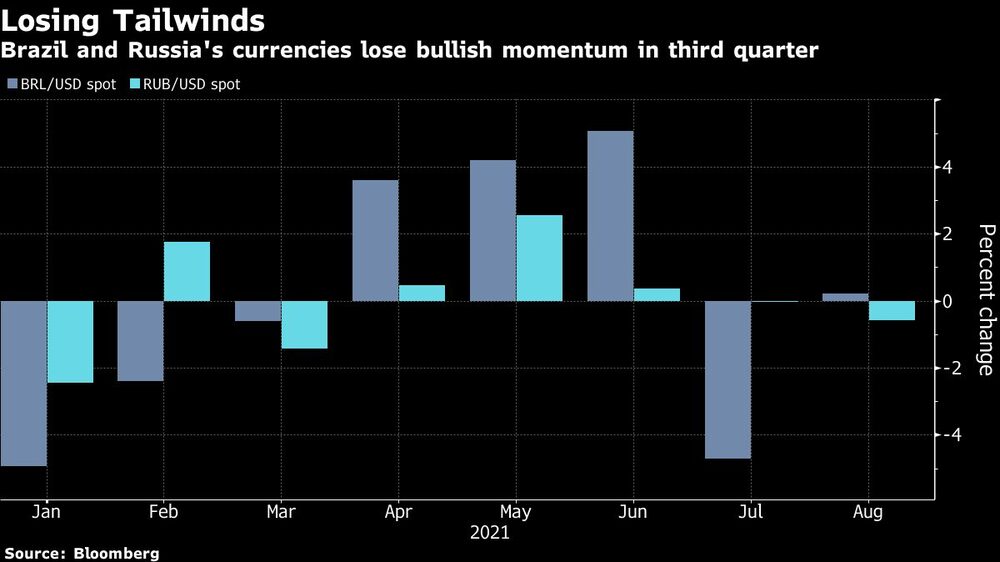 Las divisas de Brasil y Rusia pierden impulso alcista en el tercer trimestre.
Azul: Real Brasileño/US$
Celeste: Rublo Ruso/US$ Las divisas de Brasil y Rusia pierden impulso alcista en el tercer trimestre.
Azul: Real Brasileño/US$
Celeste: Rublo Ruso/US$