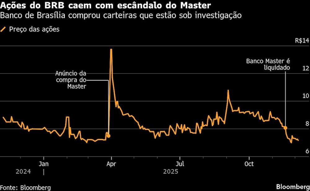 Caso do Master levanta dúvidas sobre capital e liquidez do BRB Caso do Master levanta dúvidas sobre capital e liquidez do BRB