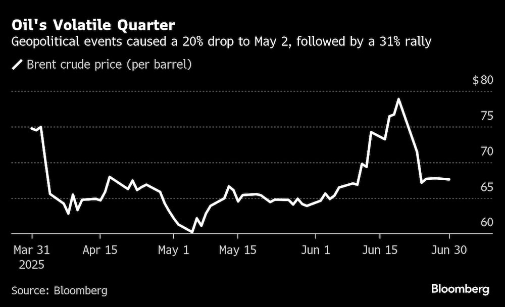 Los acontecimientos geopolíticos provocaron una caída del 20% hasta el 2 de mayo, seguida de un repunte del 31%. Los acontecimientos geopolíticos provocaron una caída del 20% hasta el 2 de mayo, seguida de un repunte del 31%.