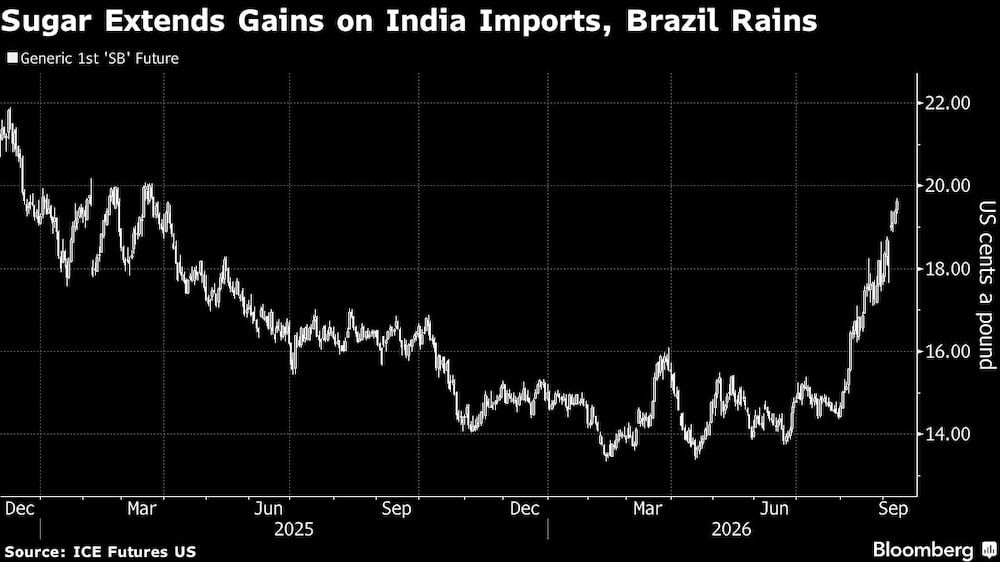 Sugar Extends Gains on India Imports, Brazil Rains Sugar Extends Gains on India Imports, Brazil Rains
