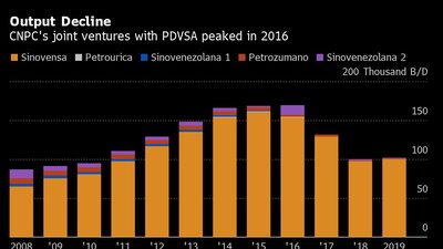 Maior petroleira da China busca reativar operações na Venezuela Maior petroleira da China busca reativar operações na Venezuela