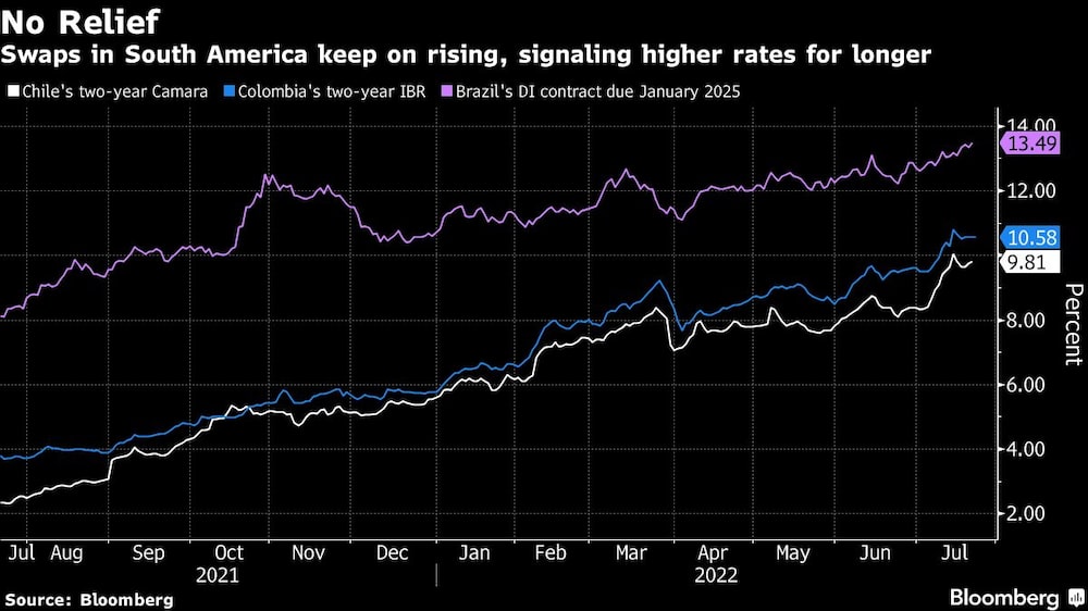Los swaps en Sudamérica siguen aumentando, lo que indica tasas más altas durante mucho tiempo Los swaps en Sudamérica siguen aumentando, lo que indica tasas más altas durante mucho tiempo