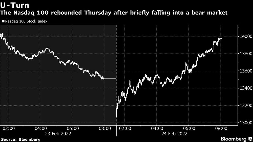 El Nasdaq 100 se recuperó el jueves después de caer brevemente en un mercado bajista El Nasdaq 100 se recuperó el jueves después de caer brevemente en un mercado bajista