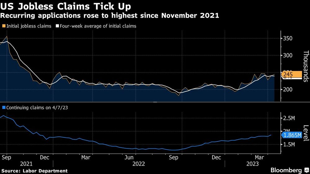 Las aplicaciones continuas subieron a su máximo desde noviembre de 2021 Las aplicaciones continuas subieron a su máximo desde noviembre de 2021