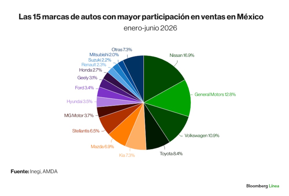 Marcas de autos más vendidas en México al primer semestre de 2026 Marcas de autos más vendidas en México al primer semestre de 2026