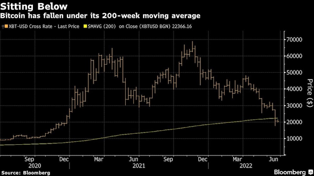 Bitcoin ya no se encuentra por encima de su media móvil de 200 semanas Bitcoin ya no se encuentra por encima de su media móvil de 200 semanas