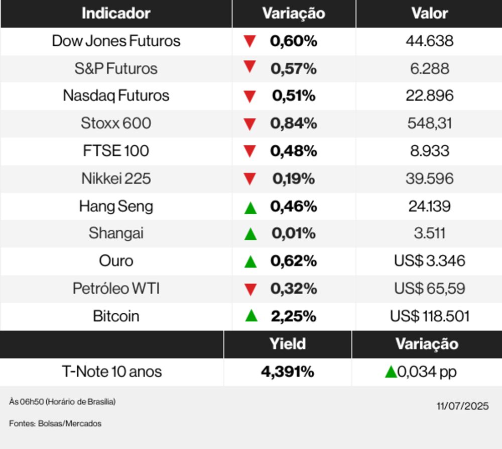 Ações globais 11/07/25 Ações globais 11/07/25