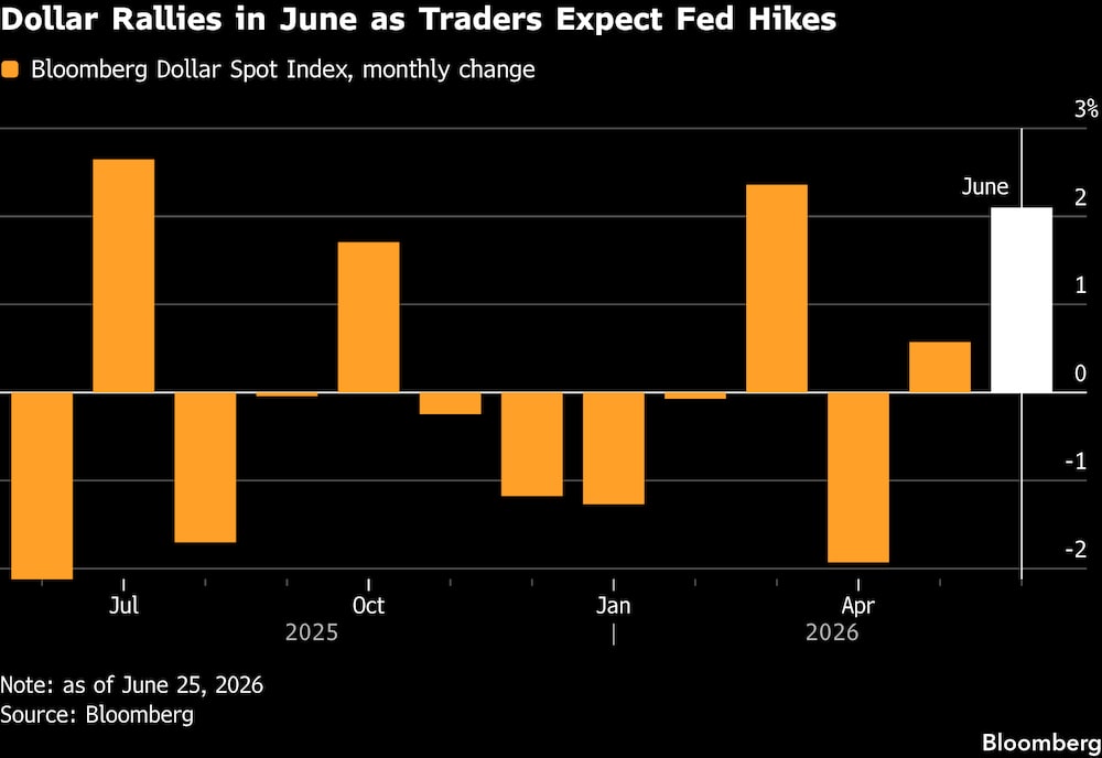 El dólar se aprecia en junio ante las expectativas de los operadores de que la Fed suba las tasas de interés. El dólar se aprecia en junio ante las expectativas de los operadores de que la Fed suba las tasas de interés.