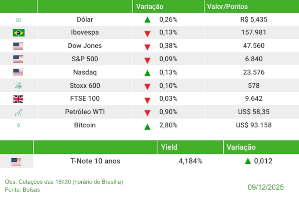 Fechamento 09/12/2025 Fechamento 09/12/2025