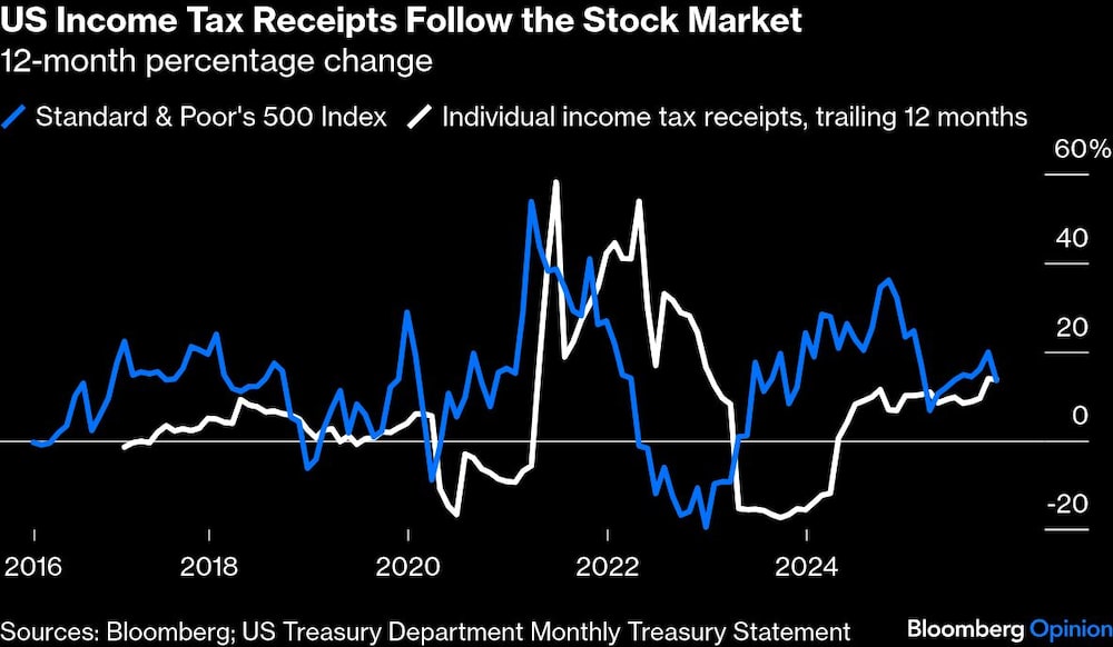 Ingrsos por impuestos en EE.UU. Ingrsos por impuestos en EE.UU.