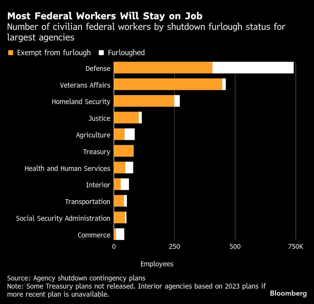 La mayoría de los trabajadores federales conservarán su empleo. La mayoría de los trabajadores federales conservarán su empleo.
