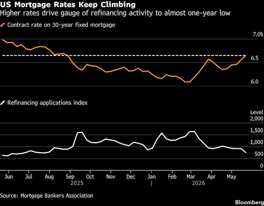 US Mortgage Rates Keep Climbing | Higher rates drive gauge of refinancing activity to almost one-year low US Mortgage Rates Keep Climbing | Higher rates drive gauge of refinancing activity to almost one-year low