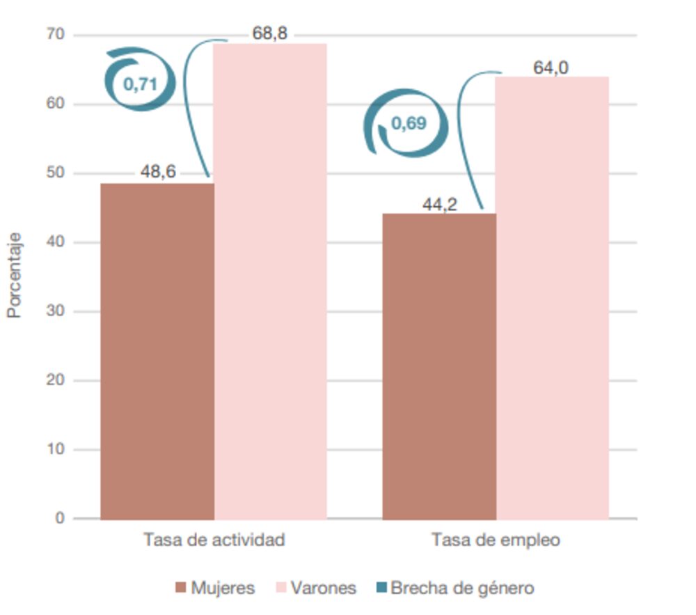 Tasa de actividad y empleo de la población de 14 años y más, por sexo
y brecha de género. Total nacional urbano. Tercer trimestre de 2021 Tasa de actividad y empleo de la población de 14 años y más, por sexo
y brecha de género. Total nacional urbano. Tercer trimestre de 2021
