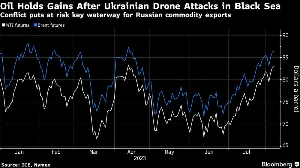 Oil Holds Gains After Ukrainian Drone Attacks in Black Sea | Conflict puts at risk key waterway for Russian commodity exports Oil Holds Gains After Ukrainian Drone Attacks in Black Sea | Conflict puts at risk key waterway for Russian commodity exports
