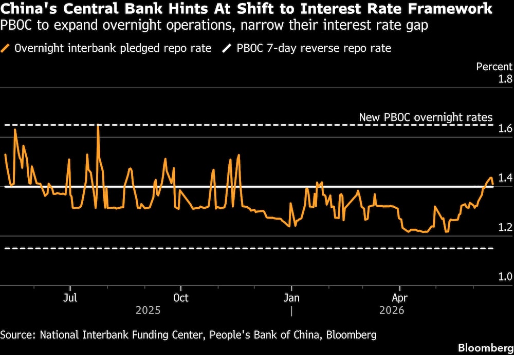 El banco central de China insinúa un cambio en el marco de tasas de interés. El banco central de China insinúa un cambio en el marco de tasas de interés.
