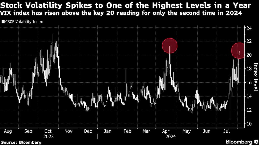 El índice VIX ha superado la lectura clave de 20 por segunda vez en 2024 El índice VIX ha superado la lectura clave de 20 por segunda vez en 2024