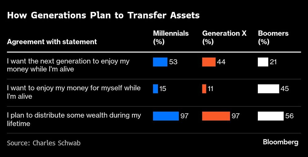Gráfico de tranferencia de activos por generacioón Gráfico de tranferencia de activos por generacioón