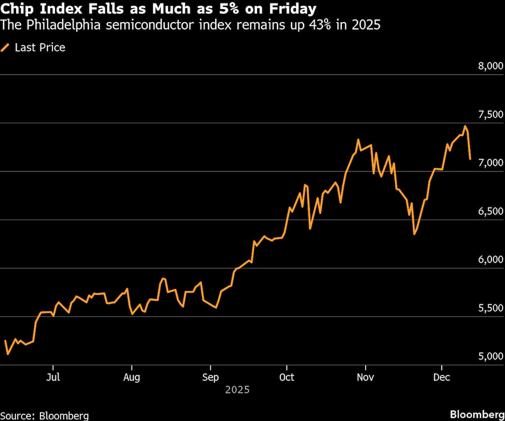 El índice de semiconductores de Filadelfia se mantiene al alza un 43 % en 2025. El índice de semiconductores de Filadelfia se mantiene al alza un 43 % en 2025.
