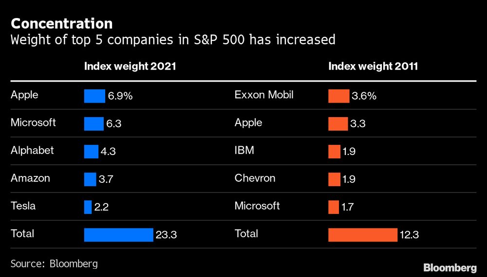 Peso das cinco maiores companhias do S&P aumentou Peso das cinco maiores companhias do S&P aumentou