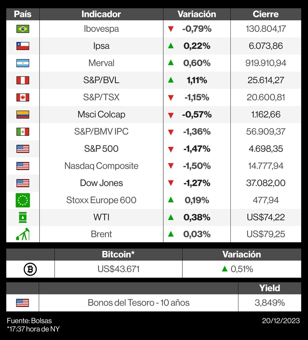 Mercados 20 de diciembre Mercados 20 de diciembre