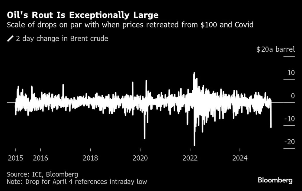 Oil's Rout Is Exceptionally Large | Scale of drops on par with when prices retreated from $100 and Covid Oil's Rout Is Exceptionally Large | Scale of drops on par with when prices retreated from $100 and Covid
