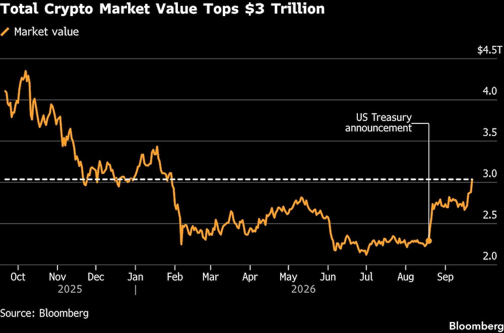 Total Crypto Market Value Tops $3 Trillion Total Crypto Market Value Tops $3 Trillion